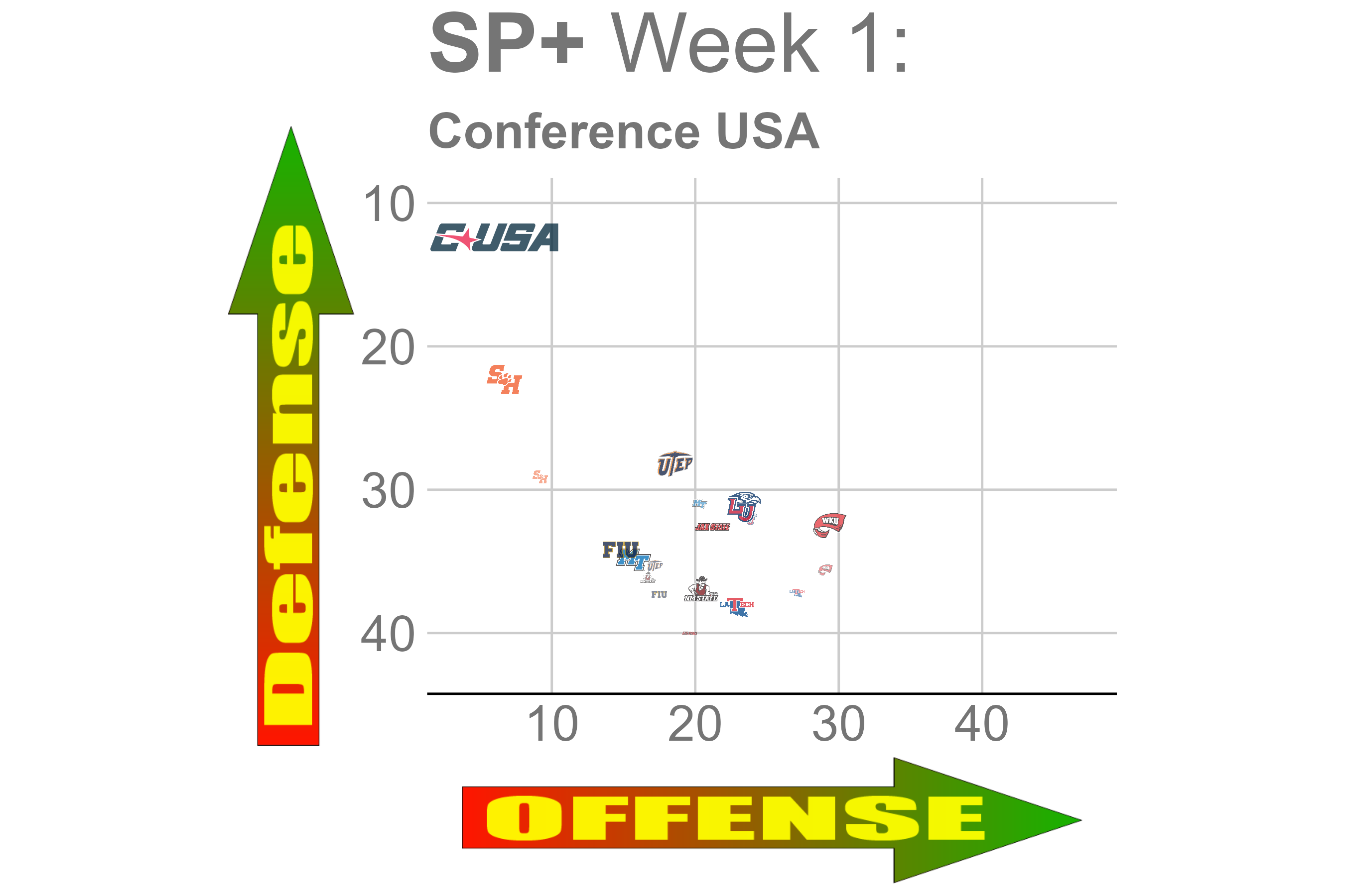 Conference USA week 1